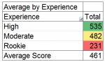 9.6-Scores-by-ExperienceLevel.png 9.6-Scores-by-ExperienceLevel.png