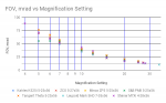 FOV, mrad vs Magnification Setting.png