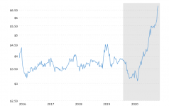 corn-prices-historical-chart-data-2021-04-27-macrotrends.png