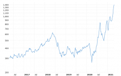 lumber-futures-2021-04-28-macrotrends.png